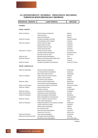 Conociendo Apurimac
5.2. DEPARTAMENTO APURIMAC: PRINCIPALES RECURSOS
TURISTICOS SEGÚN PROVINCIAS Y DISTRITOS.
Continua...
PROVINCIAS : DISTRITOS LUGAR TURISTICO UBICACIÓN
APURIMAC
PROVIN. ABANCAY
Distrito de Abancay Puente Colonial de Pachachaca Abancay
Casona de Illanya Abancay
Casona de Pachachaca Abancay
Distrito de Curahuasi Complejo Arqueológico de Saywite Saywite-Curahuasi
Puente tablachaca (Pte. Colgante) Curahuasi
Distrito de Lambrama Templo Colonial de Caype Lambrama
Qaraya (restos pre incas) Lambrama
Chaypaya (restos pre incas) Lambrama
Templo Colonial San Blas Lambrama
Distrito de S.P. Cachora Templo Colonial de Cachora S.P.Cachora
Inka Rakay (restos arqueológicos) Pantipata Cachora
Qorimarca (minas pre incas) Asil Cachora
Distrito de Circa Mara Mara (restos arqueológicos) Circa
Distrito de Tamburco Mirador de Usno Mocco (observ.Militar Inka) Tamburco
Iglesia Colonial de Tamburco Tamburco
Distrito de Cachora Complejo Arqueológico de Choquequirao Acceso por Cachora
PROVIN. ANDAHUAYLAS
Distrito de Andahuaylas Templo Colonial de Andahuaylas Andahuaylas
Los Chankas (Restos Arqueológicos) Huayhuaca
Pileta Colonial Plaza de Armas Andahuaylas
Distrito de Andarapa Capilla y Ruinas del Convento Jesuita Andarapa
Toxama (ruinas de piedra) Toxama
San Antonio (ruinas de piedra) Huallayoc
Distrito de Chiara Ruinas de piedra de Ñaupoccacta Ñaupoccacta
Luichuccahuana (restos arqueológicos) Iglesia Pata
Distrito de Huancarama Construcción de piedra forma Piramidal Corumbo Inca Monte
Distrito de Huayana Ruinas de Mauca Llacta Huayana
Chullpas y Cavernas Ccespe Marca
Distrito de Kishuara Cuevas del Cerro Mahuay Esquina Ccoripajcha
Distrito de Pacobamba Ccallaspuquio (restos Arqueológicos) Corumba
Distrito de Pacobamba Restos arqueológicos de Maucallacta Maucallacta
Restos arqueológicos de Huaynasonocco Ccorihuayrachina
Distrito de Pacucha Sondor, chullpas en cerro Apu-Hancuri Caquiabamba
Pulluri (restos arqueológicos) Pulluri
Distrito de Pampachiri Ccajacancha piedras con fig. Humanas y animales Ccajacancha
Templo Colonial San Cristobal Pampachiri
Chillihua restos arqueológicos Chillihua
Apu Chontoya (ruinas) Charasca
Cullcuncha (restos arqueológicos) Cullcuncha
Ccoscco toro y Coñi Toro Seños Cucho
Distrito de Pomacocha Timpu (restos arqueológicos) Huiracochan
Distrito de San Antonio de Cachi Intihuatana (restos arqueológicos) Huantana
Maucallacta (restos arqueológicos) San. Antonio Cachi
 