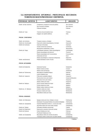 !Conociendo Apurimac
Continua...
PROVINCIAS : DISTRITOS LUGAR TURISTICO UBICACIÓN
Distrito de San Jerónimo Ccotamarca y Huasipure (muros de piedra) San Jerónimo
San Fernando (chullpas) San Jerónimo
Poltocsa (chullpas) Poltocsa
Distrito de Turpo Torarcca (muros de piedra inca) Torarcca
Aragpan rumi (piedra esférica) Anta
PROVIN. CHINCHEROS
Distrito de hincheros Toraseca (cuevas y chullpas( Toraseca
Distrito de Anccohuayllo Hueccocho (restos arqueológicos y momias) Hueccocho
Distrito de Cocharcas Incahuasi (chincanas) Incahuasi
Templo colonial de Cocharcas Cocharcas
Raccayranra (andenerias y ruinas) Raccayranra
Distrito de Ongoy Lambraspata (andenes y restos arqueológicos) Lambraspata
Restos arqueológicos de tecsirumi Tecsirumi
Restos arqueológicos de Ccoccoccahua Ccoccoccahua
Andenerias de Anori Anori
Restos arqueológicos y Huancas de Illapoccha Illapoccha
Distrito deUranmarca Piedras labradas en semi círculos Uranmarca
PROVIN. ANTABAMBA
Distrito de Antabamba Andeneria Huanca Antabamba
Restos incaicos (ruinas) Curasco
Restos incas de Pescaya Antabamba
Distrito de Pachaconas Maucallacta (ciudadela antigua) Ayahuay
Llactio (fortaleza inca) Ayahuay
Distrito de Huaquirca Pulla pulla (ciudadela antigua) Huaquirca
Penca perca (muro pre incaico) HuaquircaInka perca
Inka perca (muro pre incaico) Huaquirca
Alwaso (restos pre incas) Huaquirca
Distrito de Sabayno Soncco raccay (restos pre incas) Sabayno
Chinya (restos pre incas) Sabayno
Mallqui mallqui (restos pre incas) Sabayno
Distrito de J.E. Medrano Calvario (restos pre incas) Mollebamba
Arcopuco (restos pre incas) Mollebamba
Maucallacta (restos pre incas) Mollebamba
PROVIN. AYMARAES
Distrito de Chalhuanca Apaqsa (cultura pre inca, chullpas y muros) Chalhuanca
Sachaqoto Chuquinga fortaleza inca piedras trabajadas Chalhuanca
Distrito de Caraybamba Supanta Allaqmarka construcc. y muros pre incas Caraybamba
Apumarka restos pre incas existe chullpas Caraybamba
Distrito de Capaya Intihuatana (fortaleza ceremonial) Capaya
Distrito de Chapimarca Añauhuiche vivienda en forma de cuevas Chapimarca
Distrito de Cotaruse Huitec (fortaleza pre inca) Cotaruse
Pucahuasi fortaleza pre inca Cotaruse
Distrito de Colcabamba Maucallacta (restos de vivienda de piedra) Colcabamba
Toracayoq (restos construcción de piedra labrada Colcabamba
5.2. DEPARTAMENTO APURIMAC: PRINCIPALES RECURSOS
TURISTICOS SEGÚN PROVINCIAS Y DISTRITOS.
 