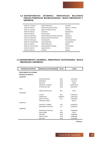 #Conociendo Apurimac
5.3 DEPARTAMENTO APURIMAC: PRINCIPALES RECURSOS
FISICOS,TURISTICOS RECREACIONALES SEGUN PROVINCIAS Y
DISTRITOS.
Distrito de Curahuasi Cañón del Apurímac Curahuasi
Distrito de Abancay Santuario Nacional del Ampay Abancay – Tamburco
Distrito de Curahuasi Aguas Termales de Cconoc Curahuasi
Distrito de Abancay Carnavales Departamental
Distrito de Abancay Pelea de Gallos Abancay
Distrito de Chalhuanca Fiestas Patronales del Señor de Animas Chalhuanca
Distrito de Chalhuanca Aguas termales de Pincahuacho Chalhuanca
Distrito de Chalhuanca Puya Raymondi Provincia Aymaraes
Distrito de Chuquibambilla Laguna Mallmanya Chuquibambilla
Distrito de Mamara Nevado Mallmanya Mamara
Distrito de Totora Oropeza Aguas termales de Quelcata Totora Oropeza
Distrito de Pacucha Laguna Pacucha Pacucha
Distrito de Abancay El Mirador Abancay
5.4 DEPARTAMENTO APURIMAC: PRINCIPALES FESTIVIDADES, SEGUN
PROVINCIAS Y DISTRITOS
DEPARTAMENTO DE APURIMAC
PROVINCIA DE ABANCAY
CHACOCHE
PATRON SANTIAGO 25/07 CHACOCHE
SAN MARCO 25/04 ACLLUTA
SAN JUAN 24/06 ITAHUI
VIRGEN DE LA NIEVES 05/08 CASINCHIHUA
STA.ROSA DE LIMA 30/08 ANCHINCHA
CIRCA
VIRGEN CONCEPCION 08/11 CIRCA
CURAHUASI
LUCHOS 08/12 CURAHUASI
CARNAVALES FEBRERO CURAHUASI
SANTA CATALINA 25/11 CURAHUASI
VIRGEN NATIVIDAD ... ANTILLA
HUANIPACA
VIRGEN DEL CARMEN 16/07 HUANIPACA
ANIVERSARIO DISTRITAL 21/11 HUANIPACA
LAMBRAMA
ANIVERSARIO DISTRITAL 19/11 LAMBRAMA
SANTA ISABEL 02/06 CAYPE
SANTIAGO 25/06 LAMBRAMA
CORPUS CRISTI 16/05 LAMBRAMA
SAN JUAN 24/05 ATANCAMA
Continua...
PROVINCIAS /DISTRITOS PRINCIPALES FESTIVIDADES FECHA LUGAR
 