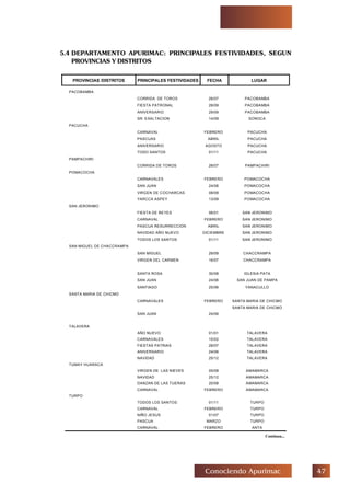 %Conociendo Apurimac
PACOBAMBA
CORRIDA DE TOROS 28/07 PACOBAMBA
FIESTA PATRONAL 28/09 PACOBAMBA
ANIVERSARIO 29/09 PACOBAMBA
SR. EXALTACION 14/09 SONOCA
PACUCHA
CARNAVAL FEBRERO PACUCHA
PASCUAS ABRIL PACUCHA
ANIVERSARIO AGOSTO PACUCHA
TODO SANTOS 01/11 PACUCHA
PAMPACHIRI
CORRIDA DE TOROS 28/07 PAMPACHIRI
POMACOCHA
CARNAVALES FEBRERO POMACOCHA
SAN JUAN 24/06 POMACOCHA
VIRGEN DE COCHARCAS 08/09 POMACOCHA
YARCCA ASPEY 13/09 POMACOCHA
SAN JERONIMO
FIESTA DE REYES 06/01 SAN JERONIMO
CARNAVAL FEBRERO SAN JERONIMO
PASCUA RESURRECCION ABRIL SAN JERONIMO
NAVIDAD AÑO NUEVO DICIEMBRE SAN JERONIMO
TODOS LOS SANTOS 01/11 SAN JERONIMO
SAN MIGUEL DE CHACCRAMPA
SAN MIGUEL 29/09 CHACCRAMPA
VIRGEN DEL CARMEN 16/07 CHACCRAMPA
SANTA ROSA 30/08 IGLESIA PATA
SAN JUAN 24/06 SAN JUAN DE PAMPA
SANTIAGO 25/06 YANACULLO
SANTA MARIA DE CHICMO
CARNAVALES FEBRERO SANTA MARIA DE CHICMO
SAN JUAN 24/06
SANTA MARIA DE CHICMO
TALAVERA
AÑO NUEVO 01/01 TALAVERA
CARNAVALES 15/02 TALAVERA
FIESTAS PATRIAS 28/07 TALAVERA
ANIVERSARIO 24/06 TALAVERA
NAVIDAD 25/12 TALAVERA
TUMAY HUARACA
VIRGEN DE LAS NIEVES 05/08 AMAMARCA
NAVIDAD 25/12 AMAMARCA
DANZAN DE LAS TIJERAS 20/08 AMAMARCA
CARNAVAL FEBRERO AMAMARCA
TURPO
TODOS LOS SANTOS 01/11 TURPO
CARNAVAL FEBRERO TURPO
NIÑO JESUS 01/07 TURPO
PASCUA MARZO TURPO
CARNAVAL FEBRERO ANTA
PROVINCIAS /DISTRITOS PRINCIPALES FESTIVIDADES FECHA LUGAR
Continua...
5.4 DEPARTAMENTO APURIMAC: PRINCIPALES FESTIVIDADES, SEGUN
PROVINCIAS Y DISTRITOS
 