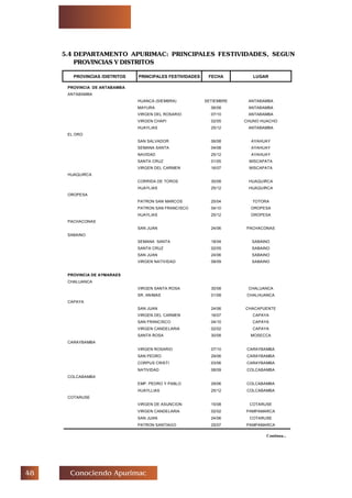 Conociendo Apurimac
PROVINCIAS /DISTRITOS PRINCIPALES FESTIVIDADES FECHA LUGAR
PROVINCIA DE ANTABAMBA
ANTABAMBA
HUANCA (SIEMBRA) SETIEMBRE ANTABAMBA
MAYURA 06/08 ANTABAMBA
VIRGEN DEL ROSARIO 07/10 ANTABAMBA
VIRGEN CHAPI 02/05 CHUNO HUACHO
HUAYLIAS 25/12 ANTABAMBA
EL ORO
SAN SALVADOR 06/08 AYAHUAY
SEMANA SANTA 04/08 AYAHUAY
NAVIDAD 25/12 AYAHUAY
SANTA CRUZ 01/05 MISCAPATA
VIRGEN DEL CARMEN 16/07 MISCAPATA
HUAQUIRCA
CORRIDA DE TOROS 30/08 HUAQUIRCA
HUAYLIAS 25/12 HUAQUIRCA
OROPESA
PATRON SAN MARCOS 25/04 TOTORA
PATRON SAN FRANCISCO 04/10 OROPESA
HUAYLIAS 25/12 OROPESA
PACHACONAS
SAN JUAN 24/06 PACHACONAS
SABAINO
SEMANA SANTA 18/04 SABAINO
SANTA CRUZ 02/05 SABAINO
SAN JUAN 24/06 SABAINO
VIRGEN NATIVIDAD 08/09 SABAINO
PROVINCIA DE AYMARAES
CHALUANCA
VIRGEN SANTA ROSA 30/08 CHALUANCA
SR. ANIMAS 01/08 CHALHUANCA
CAPAYA
SAN JUAN 24/06 CHACAPUENTE
VIRGEN DEL CARMEN 16/07 CAPAYA
SAN FRANCISCO 04/10 CAPAYA
VIRGEN CANDELARIA 02/02 CAPAYA
SANTA ROSA 30/08 MOSECCA
CARAYBAMBA
VIRGEN ROSARIO 07/10 CARAYBAMBA
SAN PEDRO 29/06 CARAYBAMBA
CORPUS CRISTI 03/06 CARAYBAMBA
NATIVIDAD 08/09 COLCABAMBA
COLCABAMBA
EMP. PEDRO Y PABLO 29/06 COLCABAMBA
HUAYLLIAS 25/12 COLCABAMBA
COTARUSE
VIRGEN DE ASUNCION 15/08 COTARUSE
VIRGEN CANDELARIA 02/02 PAMPAMARCA
SAN JUAN 24/06 COTARUSE
PATRON SANTIAGO 25/07 PAMPAMARCA
Continua...
5.4 DEPARTAMENTO APURIMAC: PRINCIPALES FESTIVIDADES, SEGUN
PROVINCIAS Y DISTRITOS
 