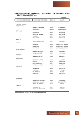 #Conociendo Apurimac
PROVINCIAS /DISTRITOS PRINCIPALES FESTIVIDADES FECHA LUGAR
PROVINCIA DE GRAU
CHUQUIBAMBILLA
SEÑOR DE EXALTACION 14/09 CHUQUIBAMBILLA
CARNAVALES FEBRERO CHUQUIBAMBILLA
CURPAHUASI
SAN MARCOS 25/04 TASTAPATA
VIRGEN DEL CARMEN 16/07 MOLLEPENA
SANTIAGO 25/07 CURPAHUASI
SAN AGUSTIN 29/08 CURPAHUASI
HUAYLLATI
VIRGEN DE LOS REYES 06/01 HUAYALLATI
MAMARA
SAN MIGUEL 29/09 SAN MIGUEL DE MAMARA
CANDELARIA 02/02 SAN MIGUEL DE MAMARA
SANTA ROSA 30/08 SAN MIGUEL DE MAMARA
MICAELA BASTIDAS
MAMACHA NATIVIDAD 08/09 AYRIHUANCA
PATRON SANTIAGO 25/07 AYRIHUANCA
PROGRESO
SEÑOR EXALTACION 14/09 PROGRESO
SAN ANTONIO
VIRGEN DEL CARMEN 16/07 SAN ANTONIO
NAVIDAD 25/12 SAN ANTONIO
PATRON SANTIAGO 25/07 SAN ANTONIO
PATRON SAN ANTONIO 13/06 SAN ANTONIO
SANTA ROSA
SANTA ROSA 30/08 SANTA ROSA
SAN PEDRO 29/06 CHIRIRQUI
LAS MERCEDES 24/09 CANCO
ASUNCION 15/08 SANTA ROSA
VILCABAMBA
SAN NICOLAS TOLENTINO 10/09 VILCABAMBA
VIRGEN DE LA ASUNCION 15/08 QUISSCABAMBA
VIRGEN DEL ROSARIO 07/10 PARCCO
CURASCO
SAN SEBASTIAN 20/01 CURASCO
VIRGEN DE LA ASUNCION 15/08 CURASCO
FUENTE: INSTITUTO NACIONAL DE ESTADISTICA E INFORMATICA.
5.4 DEPARTAMENTO APURIMAC: PRINCIPALES FESTIVIDADES, SEGUN
PROVINCIAS Y DISTRITOS
Conclusión...
 