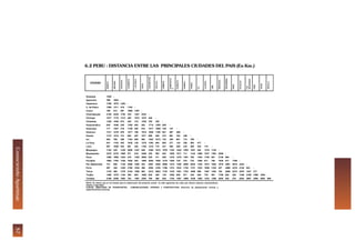 #%ConociendoApurimac
6.2 PERU : DISTANCIA ENTRE LAS PRINCIPALES CIUDADES DEL PAIS (En Km.)
CIUDAD
ABANCAY
AREQUIPA
AYACUCHO
CAJAMARCA
C.DEPASCO
CUSCO
CHACHAPOYAS
CHICLAYO
CHIMBOTE
HUANCAVELIC
A
HUANCAYO
HUANUCO
HUARAZ
ICA
LAOROYA
LIMA
MOQUEGUA
MOYOBAMBA
PIURA
PUCALLPA
PTO.
MALDONADO
PUNO
TACNA
TRUJILLO
Arequipa 1026 -
Ayacucho 399 1094 -
Cajamarca 1768 1870 1404 -
C. de Pasco 1209 1311 510 1163 -
Cusco 198 513 597 1966 1407 -
Chachapoyas 2126 2228 1762 335 1521 2324 -
Chiclayo 1677 1779 1313 265 1072 1875 449 -
Chimbote 1329 1440 974 430 733 1536 788 339 -
Huancavelica 644 1046 245 1356 402 842 1714 1265 926 -
Huancayo 717 1307 318 1159 252 915 1517 1068 729 147 -
Huanuco 1317 1419 678 1271 108 1515 1629 1180 841 507 360 -
Huaraz 1313 1415 949 640 457 1511 998 549 210 901 704 349 -
Ica 604 706 388 1164 605 802 1522 1073 734 340 601 713 709 -
La Oroy 841 1183 442 1035 128 1279 1393 944 605 271 124 236 580 477 -
Lima 907 1009 543 861 302 1105 1219 770 431 495 298 410 406 303 174 -
Moquegua 1162 220 1230 2006 1447 646 2364 1615 1576 1182 1443 1555 1551 842 1319 1145 -
Moyobamba 2270 2378 1906 571 819 2468 250 593 932 1858 1071 711 1142 1666 1537 1363 2508 -
Piura 1888 1990 1524 476 1283 2086 520 211 550 1476 1279 1391 760 1284 1155 981 2126 664 -
Pucallpa 1692 1794 1328 1646 483 1890 2004 1555 1216 1280 735 375 724 1088 611 785 1930 817 1766 -
Pto. Maldonado 731 946 1130 2499 1940 533 2857 2408 2069 1375 1448 2048 2044 1335 1812 1638 1079 3001 2619 2423 -
Puno 587 326 1420 2196 1635 389 2554 2105 1766 1372 1633 1745 1741 1032 1509 1335 257 2698 2316 2120 823 -
Tacna 1310 368 1378 2154 1595 804 2512 2063 1724 1335 1591 1703 1699 990 1467 1293 158 2656 2274 2078 1427 377 -
Trujillo 1468 1570 1104 300 863 1666 658 209 130 1056 859 971 340 864 735 561 1706 802 420 1346 2199 1896 1854 -
Tumbes 2166 2268 1802 754 1561 2364 798 488 828 1754 1557 1669 1038 1562 1433 1259 2404 942 278 2044 2897 2594 2552 694
NOTA: El criterio que se ha tomado para la elaboración del presente cuadro ha sido siguiendo las rutas que ofrecen mejores características,
estado y seguridad.
FUENTE: MINISTERIO DE TRANSPORTES, COMUNICACIONES, VIVIENDA Y CONSTRUCCION. Dirección de planeamiento normas y
especificaciones técnicas.
 
