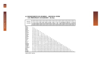 #ConociendoApurimac
6.3 DEPARTAMENTO DE APURIMAC : DISTANCIA ENTRE
LAS PRINCIPALES LOCALIDADES (En Km)
FUENTE: MTCVC - Apurimac.
ABANCAY
CURAHUASI
HUANIPACA
LAMBRAMA
PICHIRHUA
ANDAHUAYLAS
ANDARAPA
HUANCARAMA
PACUCHA
SANJERONIMO
TALAVERA
ANTABAMBA
PACHACONAS
SABAYNO
CHALHUANCA
COTARUSE
LUCRE
CHINCHEROS
URIPA
OCOBAMBA
RANRACANCHA
TAMBOBAMBA
COTABAMBAS
COYLLUQUI
CHUQUIBAMBILLA
PALPACACHI
MAMARA
PROGRESO
SANTAROSA
VILCABAMBA
ABANCAY -
CURAHUASI 73 -
HUANIPACA 80 67 -
LAMBRAMA 38 111 117 -
PICHIRHUA 62 135 141 61 -
ANDAHUAYLAS 138 211 218 176 200 -
ANDARAPA 166 239 245 170 277 60 -
HUANCARAMA 69 142 217 131 130 70 97 -
PACUCHA 135 210 214 172 196 14 32 66 -
SAN JERONIMO 137 209 216 174 198 2 30 68 14 -
TALAVERA 143 218 223 181 206 5 65 75 17 7 -
ANTABAMBA 234 307 313 272 296 372 399 302 388 370 337 -
PACHACONAS 139 212 218 177 77 277 304 207 273 275 282 83 -
SABAYNO 266 329 335 294 194 394 421 324 390 392 399 22 95 -
CHALHUANCA 121 194 200 158 60 259 286 189 255 258 264 168 69 175 -
COTARUSE 141 214 231 179 80 279 307 210 276 277 284 187 108 200 19 -
LUCRE 82 155 161 120 20 220 247 150 216 218 225 136 55 149 69 80 -
CHINCHEROS 226 299 306 264 268 88 146 158 92 362 83 460 365 482 347 367 308 -
URIPA 218 294 297 255 279 79 138 149 83 94 74 451 358 473 338 359 299 9 -
OCOBAMBA 182 255 262 220 245 44 100 114 48 46 39 416 321 438 303 323 264 408 39 -
RANRACANCHA 209 282 289 247 271 71 119 141 75 345 352 443 348 465 330 350 291 435 19 21 -
TAMBOBAMBA 248 175 327 285 309 386 413 316 382 384 391 481 396 503 368 389 329 474 465 430 459 -
COTABAMBAS 177 104 256 215 239 315 342 245 311 313 320 411 316 433 297 318 159 403 394 359 366 77 -
COYLLUQUI 131 58 210 168 192 269 296 199 265 267 274 364 269 386 251 272 212 357 348 313 340 278 43 -
CHUQUIBAMBILLA 105 178 185 68 167 244 271 174 240 241 248 339 244 361 226 247 137 331 323 287 314 253 282 236 -
PALPACACHI 100 173 179 62 162 238 265 168 234 246 243 334 239 356 220 241 181 326 317 282 309 247 277 230 107 -
MAMARA 156 229 236 119 218 294 322 225 291 292 299 390 295 412 276 297 238 362 374 338 365 304 333 287 261 157 -
PROGRESO 161 234 241 133 223 299 327 230 296 261 304 395 300 417 282 302 243 387 379 343 370 309 338 292 266 261 61 -
SANTA ROSA 114 187 194 77 176 253 280 183 249 250 257 348 263 370 235 256 196 340 332 296 323 262 291 245 220 214 270 71 -
VILCABAMBA 118 191 197 81 180 259 284 187 253 254 261 352 257 374 239 296 200 344 336 300 327 266 296 249 224 218 274 279 22 -
PRINCIPALES
LOCALIDADES
 