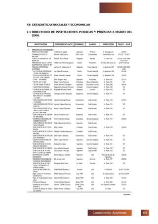 $'Conociendo Apurimac
7.1 DIRECTORIO DE INSTITUCIONES PUBLICAS Y PRIVADAS A MARZO DEL
2000.
Continúa...Continúa...Continúa...Continúa...Continúa...
VII ESTADISTICAS SOCIALES Y ECONOMICAS
INSTITUCIÓN REPRESENTANTE FORMAC. CARGO DIRECCIÓN TELEF. - FAX
I. PRINCIPALES AUTORIDADES
PREFECTO REGIONAL Teófilo Cruz Aguilar Ingeniero Prefecto Jr. Arequipa s/n. 321092
COMANDO POLÍTICO
MILITAR
Manuel Gallo García Tnte. Crnel. Comandante Chinchichaca s/n 321372 – 323617
CONCEJO PROVINCIAL DE
ABANCAY
Favio A. Pozo Zárate Abogado Alcalde Jr. Lima 203 321070-1195-3498-
1070-1544
PRESIDENTE DE LA CORTE
SUPERIOR DE JUSTICIA-AP.
Victor Raul Triveño Espinoza Doctor Presidente Av. Dìaz Bárcenas s/n 321519-321633
FISCALÍA PROVINCIAL
SUPERIOR
Luciano B. Valderrama S. Abogado Fiscal Superior Jr. Apurímac 204 321338-1630-3502-
2694
* 1ra FISCALIA PROVINCIAL
PENAL DE ABANCAY
Luz Salas Echegaray Doctor Fiscal Provincial Jr. Apurímac 204 321630
* FISCALIA PROVINCIAL EN
LO CIVIL Y DE FAMILIA
Edwar Saavedra Román Doctor Fiscal Provincial Jr. Apurímac 204 323502
CTAR - APURIMAC Elías Segovia Ruiz Ingeniero Presidente Jr. Puno 107 321174
* RR.PP. DEL CTAR Edgar Flores Sánchez Periodista Director Ejecutivo Jr. Puno 107 S/T
* SECRETARIA TÉCNICA Zenón Warthon Campana Ingeniero Secretario Técnico Jr. Puno 108 324165
* AUDITORÍA REGIONAL Alejandrina Huamán Peceros Contador Gerente Regional Jr. Puno 109 S/T
* GERENCIA REGIONAL DE
ASOSORÍA LEGAL
Reynaldo Mendoza Marin Abogado Gerente Jr. Puno 110 S/T
* GERENCIA DE PROGRA
MAC.PREST.Y DESARRO
LLO INST.
Santiago Aguirre Marquina Arquitecto Gerente Regional Jr. Puno 111 S/T
* SUB GERENCIA DE PLANI
FICACIÓN
Jacinto Aréstegui Pezua Economista Sub Gerente Jr. Puno 112 321431
* SUB GERENCIA DE PRESU
PUESTO
Hernán Elguera Sánchez Economista Sub Gerente Jr. Puno 113 S/T
* SUB GERENCIA DE DESA-
RROLLO INST.PREST.
ESTAD.E INFORM.
Marco Loayza Carmona Analista Sub Gerente Jr. Puno 114 S/T
* SUB GERENCIA DE DEFEN
SA NACIONAL
Héctor Gamarra Luna Arquitecto Sub Gerente Jr. Puno 115 S/T
* GERENCIA REGIONAL DE
ADMINISTRACIÓN
Yanet Palomino Dongo Contadora Director Regional Jr. Puno 116 321022
SUB GERENCIA DE INVER
SION PRIVADA
Rubén Barrientos Checco Ingeniero Sub Gerente
* SUB GERENCIA DE TESO-
RERÍA
Eloy Condori Contador Sub Gerente Jr. Puno 118 324369
* SUB GERENCIA DE CONTA-
BILIDAD
Dionicio Peralta Huarancca Contador Sub Gerente
* SUB GERENCIA DE RECUR-
SOS HUMANOS
Alex Gómez Narvaez Economista Sub Gerente Jr. Puno 119 S/T
* GERENCIA REGIONAL DE
OPERACIONES
Willer Taype Hamaní Ingeniero Gerente Regional Jr. Puno 120 S/T
* SUB GERENCIA DE ESTU
DIOS DE INFRAEST.
Evangelina López Ingeniera Gerente Regional Jr. Puno 121 S/T
* SUB GERENCIA DE OBRAS José Antonio Huamán Ingeniero Sub Gerente Jr. Puno 122 S/T
* SUB GERENCIA DE PRE
SUP.Y LIQUID.DE OBRAS.
Ciro Loayza Chaccara Ingeniero Sub Gerente Jr. Puno 123 S/T
* SERVICIO DE EQUIPO
MECÁNICO
Ramot Elguera Sánchez Ingeniero Jefe Plaza de Armas de
Tamburco
324220
* GERENCIA REGIONAL DE
PROM.DE INVERSIONES
Ely Acosta Valer Ingeniero Gerente Jr. Puno 107 322936
* SUB GERENCIA DE GES
TION Y DESARROLLO
EMPRESARIAL
Margarita Soto Salas Lic. Adm. Director Jr. Puno 123 S/T
POLICÍA NACIONAL DEL
PERÚ
Victor Mavila Espinoza Coronel Jefe Jr. Lima s/n 321077-321094
* Dpto. Contra el Terrorismo
(DENCOTE)
Wilber Moscoso Peceros Cap. PNP Jefe Jr. Huancavelica 321122-321075
* Dpto. de Seguridad y Estraté
gicos
Ramón Pinto Gutiérrez Mayor PNP Jefe Jr. Puno 209 321267
* Comisaría Abancay Tomás Quispe Huamán Mayor PNP Jefe Jr. Puno 209 321122
* Sanidad de las Fuerzas
Policiales
Hermes Carrillo Cervera Cmdte. Farm.
PNP
Jefe Urb. Horacio Zevallos 321267
* Sistema de Robos de Vehícu
los SIROVE
Edwin Molina Zambrano Cap. PNP Jefe El Olivo S/T
 