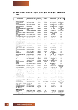 % Conociendo Apurimac
Continúa...
7.1 DIRECTORIO DE INSTITUCIONES PUBLICAS Y PRIVADAS A MARZO DEL
2000.
II. GOBIERNO REGIONAL
Dirección Regional de
Educación
Walter Morales Dongo Profesor Director Av. Pachacutec s/n 321066-321105-
324365
Dirección Regional de Salud Edwin Urquizo Contreras Médico Director Av. Daniel A. Carriòn
s/n
321108-321117
*Hospital Guillermo Díaz
De La Vega
Elio Vidal Robles Medico Director Av. Daniel A. Carriòn
s/n
321108 Anexo
115(Dir)
Dirección Regional de Transp.
Y Comunic.
Washintón Palomino
Canaval
Ingeniero Director Av. Mariño 321027-1028-1029-
1154
Dirección Regional de
Agricultura
Segundino Llancay Huamàn Ingeniero Director Jr. Arequipa 122 321132-321331
Direcció Regional de Industria y
Turismo
Edmundo López Vera Ingeniero Director Av. Arenas s/n (local
del CEO)
321664
Dirección Regional de Trab.y
Prom. Social
Cesar L. Gamarra Canaval Abogado Director Jr. cusco Nº 321315
Dirección Regional Pesquería Pedro Pregúntegui Mantilla Biólogo Director Patibamba Alta 321695
Direcciòn Regional de Energía
y Minas
Wilfredo Tamata Ramírez Ingeniero Director Jr. Puno 107 323099
Direcciòn Regional de Archivo Bertha Castañeda Velásquez Licenciada Directora Jr. Puno 107 323265
III INSTITUCIONES PUBLICAS
Oficina Regional de Estad. e
Inform. INEI
Ricardo García Mendoza Economista Jefe Jr. Apurimac Nº120 321191-322030
Escuela Nacional de Estadística
e Informática ENEI
Luz Peña Lovon Profesora Directora Jr. Nuñez 323405
Instituto Peruano del Deporte
IPD
Darcy Chávez Serrano Profesor Director Av. Venezuela s/n 321319
Direcciòn Departamental del
INC
Fritz Navedo Mosqueira Profesor Director Av. Prado 310 321433
PRONAA José Del Risco Eggart Ingeniero Director Av. Elias 118 321656
PRONAMACHS Henrry Valer Miranda Ingeniero Jefe Calle Andrés A. 2da.
Cuadra.
321331
Oficina Zonal de FONCODES Héctor Sevilla Sánchez Ingeniero Jefe Calle Junín 103 321230-321135
COOPOP Miguel Delgado Melendez Ingeniero Jefe Av. Nuñez 306-B 322429
INADE Julio R. Escalante Aragón Ingeniero Director Av. Juan Pablo Castro 321653
PAR Oscar García Oquendo Ingeniero Director Jr. Huancavelica 3er
Piso
321690
CARITAS Tomás Garcìa Sorzano Sacerdote Secretario gral. Av. Circunvalación s/n 321453
OBISPADO DIOCESIS DE
ABANCAY
Isidro Sala Rivera Monseñor Obispo Jr. Lima 300 321136
MARENAS César Sotomayor Calderón Economista Jefe Plaza de Armas de
Tamburco
323618
PERT-CAMINOS RURALES David Salas Pacheco Ingeniero Director Jr. Manco Capac 322534-323085-
019796089
BENEFICENCIA PUBLICA Segundo Ferro Caytuiro Abogado Director Av. Condebamba 100 324192
Serv. Nacional de Saneamiento
Animal (SENASA)
David Pereyra Batallanos Ingeniero Coordinador Av. Prado 608 322343
Consejo Nac. Cámelidos
Sudamericano (CONACS)
Edgar Zapata Quiroga Doctor Jefe Calle Garcilazo250 323294-323544
Compañía de Bomberos
Voluntarios Aban. # 68
Félix Vivanco Velasque Profesor Comandante Av. Mariño 100 321025-324412
IV. EMPRESAS PUBLICAS
ELECTRO SUR ESTE S.A. Ramiro Chávez Serrano Ingeniero Gerente Jr. huancavelica 537 321148-323666-
321091
Empresa Municipal de agua
Potable (EMUSAP)
Alipio Orcco Díaz Economista Gerente Av. Prado s/n 321080-1557-3608-
4400
ESSALUD APURÍMAC Guillermo Barrios Flores Medico Gerente Dptal. Av. Venezuela s/n 322638-1691-1640-
1112-3374
Registro Nacional de Identidad
y Estado Civil
Percy Paul Polar
Covarrubias
Analista Jefe Jr. Junìn s/n 323483
Oficina Registral de Apurìmac Ofilia Jordan Gamarra Abogado Jefe Jr. Cusco s/n 321169
Oficina de Reclutamiento y
Movil. Pública Ab.
Berly Vallenas Gamarra Tnte. Crnel.
Inf.
Jefe Av. Arenas s/n 321065
V. EMPRESAS PRIVADAS:
Telefónica del Perù Antonio Cárdenas Vallejo Ingeniero Jefe Av. Seoane s/n 322232-322520
SERPOST Hermila Zambrano Garrido Administradora Director Jr. Arequipa s/n 321088-321403
Universidad Tecnológica de los
Andes UTEA
Cesar Gonzales Mires Doctor Rector Av. Perù 700 321559-321181-
323698
INSTITUCIÓN REPRESENTANTE FORMAC. CARGO DIRECCIÓN TELEF. - FAX
 