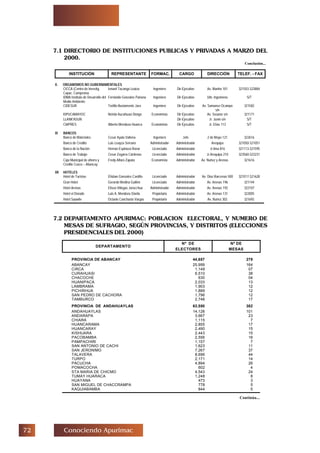 % Conociendo Apurimac
Conclusión...
7.2 DEPARTAMENTO APURIMAC: POBLACION ELECTORAL, Y NUMERO DE
MESAS DE SUFRAGIO, SEGÚN PROVINCIAS, Y DISTRITOS (ELECCIONES
PRESIDENCIALES DEL 2000)
Continúa...
7.1 DIRECTORIO DE INSTITUCIONES PUBLICAS Y PRIVADAS A MARZO DEL
2000.
DEPARTAMENTO
Nº DE
ELECTORES
Nº DE
MESAS
PROVINCIA DE ABANCAY 44,657 279
ABANCAY 25,999 164
CIRCA 1,149 07
CURAHUASI 6,510 38
CHACOCHE 630 04
HUANIPACA 2,033 13
LAMBRAMA 1,903 12
PICHIRHUA 1,889 12
SAN PEDRO DE CACHORA 1,796 12
TAMBURCO 2,748 17
PROVINCIA DE ANDAHUAYLAS 63,550 382
ANDAHUAYLAS 14,128 101
ANDARAPA 3,667 23
CHIARA 1,115 7
HUANCARAMA 2,855 17
HUANCARAY 2,490 15
KISHUARA 2,443 15
PACOBAMBA 2,556 16
PAMPACHIRI 1,157 7
SAN ANTONIO DE CACHI 1,623 11
SAN JERONIMO 7,267 37
TALAVERA 8,696 44
TURPO 2,171 14
PACUCHA 4,894 26
POMACOCHA 602 4
STA MARIA DE CHICMO 4,543 24
TUMAY HUARACA 1,248 8
HUAYANA 473 3
SAN MIGUEL DE CHACCRAMPA 778 5
KAQUIABAMBA 844 5
X. ORGANISMOS NO GUBERNAMENTALES
CICCA (Centro de Investig.
Capac. Campesina
Ismael Tacanga Loaiza Ingeniero Dir-Ejecutivo Av. Mariño 101 321503-323884
IDMA Instituto de Desarrollo del
Medio Ambiente
Fernándo Gonzales Pariuna Ingeniero Dir-Ejecutivo Urb. Ingenieros S/T
CIDESUR Teòfilo Bustamente Jara Ingeniero Dir-Ejecutivo Av. Samanez Ocampo
s/n
321582
KIPUCAMAYOC Nérida Aucahuasi Dongo Economista Dir-Ejecutivo Av. Seoane s/n 321171
LLANK'ASUN Dir-Ejecutivo Jr. Junín s/n S/T
CIAPRES Alberto Mendoza Huanca Economista Dir-Ejecutivo Jr. Elías 113 S/T
XI BANCOS
Banco de Materiales Cesar Ayala Vallena Ingeniero Jefe 2 de Mayo 121 322616
Banco de Credito Luis Loayza Serrano Administrador Administrador Arequipa 321050-321051
Banco de la Nación Hernan Espinoza Roew Licenciado Administrador Jr.lima 816 321113-321595
Banco de Trabajo Cesar Zegarra Cárdenas Licenciado Administrador Jr.Arequipa 210 323560-323231
Caja Municipal de ahorro y
Credito Cusco – Abancay
Fredy Alfaro Zapata Economista Administrador Av. Nuñez y Arenas 321616
XII HOTELES
Hotel de Turistas Elisban Gonzales Castillo Licenciado Administrador Av. Diaz Barcenas 500 321017-321628
Gran Hotel Gerardo Medina Guillén Licenciado Administrador Av. Arenas 196 321144
Hotel Arenas Eliseo Villegas Jorocchua Administrador Administrador Av. Arenas 192 322107
Hotel el Dorado Luis A. Mendoza Dávila Propietario Administrador Av. Arenas 131 322005
Hotel Saywite Octavio Canchasto Vargas Propietario Administrador Av. Nuñez 302 321692
INSTITUCIÓN REPRESENTANTE FORMAC. CARGO DIRECCIÓN TELEF. - FAX
 