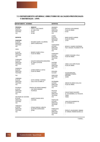% Conociendo Apurimac
7.3 DEPARTAMENTO APURIMAC: DIRECTORIO DE ALCALDES PROVINCIALES
Y DISTRITALES : 1999.
Continúa...
DEPARTAMENTO : APURIMAC DISTRITOS:
PROVINCIA : ABANCAY ANDARAPA
ALCALDE : FAVIO A. POZO ZARATE ALCALDE : GUSTAVO LEON DAMIANO
DIRECCION : JR. LIMA Nº 206 DIRECCION : PLAZA DE ARMAS
TELEFONO : 321070 TELEFONO : 721232
FAX : 321298 FAX : -
CHIARA
DISTRITOS ALCALDE : MARIO QUISPE HUAMANI
DIRECCION : PLAZA DE ARMAS
CHACOCHE TELEFONO : 721401
ALCALDE : SEGUNDO QUISPE VILLARROEL FAX : -
DIRECCION : ANEXO CASINCHIHUA
TELEFONO : - HUANCARAMA
FAX : - ALCALDE : MIGUEL R. SUARES CONTRERAS
DIRECCION : PSJE. EZEQUIEL PALOMINO Nº 108
CIRCA TELEFONO : -
FAX : -
ALCALDE : MAXIMO CHUBES OYOLA
DIRECCION : PLAZA DE ARMAS HUANCARAY
TELEFONO : - ALCALDE : LAZARO CCAHUANA AYALA
FAX : - DIRECCION : PLAZA DE ARMAS
TELEFONO : -
CURAHUASI FAX : -
ALCALDE : AUGUSTO MOSQUEIRA BARAZORDA
DIRECCION : AV. SANTA CATALINA HUAYANA
TELEFONO : -615271 ALCALDE : CAMILO LELIS URPE PACASI
FAX : - DIRECCION : PLAZA DE ARMAS
TELEFONO : -
HUANIPACA FAX : -
ALCALDE : LEONCIO MANTILLA USTUA
DIRECCION : PLAZA DE ARMAS KISHUARA
TELEFONO : - ALCALDE : VICTOR MARCIANO
CARRASCO AYQUIPA
FAX : - DIRECCION : KISHUARA
TELEFONO : 323282
LAMBRAMA FAX : -
ALCALDE : ALIPIO CHIPANA YUPANQUI
DIRECCION : CALLE 9 DE OCTUBRE s/n PACOBAMBA
TELEFONO : - ALCALDE : SIMEON PALOMINO CCOLLCCA
FAX : - DIRECCION : PLAZA DE ARMAS
TELEFONO : -
PICHIRHUA CRISPIN LINO ANDIAS SAMANEZ FAX : -
ALCALDE : LINO ANDIA SAMANEZ
DIRECCION : PICHIRHUA PACUCHA
TELEFONO : - ALCALDE : OSCAR FRANCO NAVARRO
FAX : - DIRECCION : AV. ISCHUBAMBILLA s/n PACUCHA
TELEFONO : 720204
SAN PEDRO DE CACHORA FAX : 720204
ALCALDE : ALBERTO RIVERO ORTIZ
DIRECCION : CACHORA PAMPACHIRI
TELEFONO : - ALCALDE : JUAN OSTOS BARRIENTOS
FAX : - DIRECCION : AV. APURIMAC s/n
TELEFONO : -
TAMBURCO FAX : -
ALCALDE : EFRAIN CORDOVA URRUTIA
DIRECCION : SILVESTRE SIERRA MEZA POMACOCHA
TELEFONO : 321644 ALCALDE : RODOLFO JIHUAHUANCA MAMANI
FAX : - DIRECCION : AV. MANUEL ROMERO BLANCO s/n
TELEFONO : -
FAX : -
 