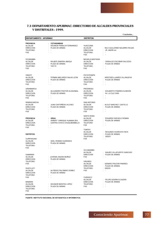 %%Conociendo Apurimac
Conclusión...
DEPARTAMENTO : APURIMAC DISTRITOS:
7.3 DEPARTAMENTO APURIMAC: DIRECTORIO DE ALCALDES PROVINCIALES
Y DISTRITALES : 1999.
PROVINCIA : COTABAMBAS
ALCALDE : NICANOR PEÑALVA FERNANDEZ HUACCANA
DIRECCION : PLAZA DE ARMAS ALCALDE : NILO GUILLERMO NAJARRO ROJAS
TELEFONO : - DIRECCION : JR. ANORI s/n
FAX : - TELEFONO : -
FAX : -
OCOBAMBA MICAELA BASTIDAS
ALCALDE : WILBER ZAMORA UBAQUI ALCALDE : OSWALDO ESCOBAR SALCEDO
DIRECCION : PLAZA DE ARMAS DIRECCION : PLAZA DE ARMAS
TELEFONO : 722110 TELEFONO : -
FAX : - FAX : -
ONGOY PATAYPAMPA
ALCALDE : FERMIN ABELARDO SALAS LEON ALCALDE : ARISTIDES JUARES VILLANUEVA
DIRECCION : PLAZA DE ARMAS DIRECCION : PLAZA DE ARMAS
TELEFONO : - TELEFONO : -
FAX : - FAX : -
URANMARCA PROGRESO
ALCALDE : ALEJANDRO PASTOR ALDAZABAL ALCALDE : EDILBERTO PINARES ALMIDON
DIRECCION : PLAZA DE ARMAS DIRECCION : AV. LA CULTURA
TELEFONO : - TELEFONO : -
FAX : - FAX : -
RANRACANCHA SAN ANTONIO
ALCALDE : JUAN CASTAÑEDA VILCHEZ ALCALDE : ALEJO SANCHEZ CASTILLO
DIRECCION : PLAZA DE ARMAS DIRECCION : PLAZA DE ARMAS
TELEFONO : - TELEFONO : -
FAX : - FAX : -
SANTA ROSA
PROVINCIA : GRAU ALCALDE : EDUARDO RAFAELE ROMAN
ALCALDE : HEBERT ENRIQUE HUAMAN ZEA DIRECCION : PLAZA DE ARMAS
DIRECCION : CENTRO CIVICO CHUQUIBAMBILLA TELEFONO : -
TELEFONO : - FAX : -
FAX : -
TURPAY
ALCALDE : SEGUNDO HUARCAYA INCA
DISTRITOS: DIRECCION : PLAZA DE ARMAS
TELEFONO : 320231
CURPAHUASI FAX : -
ALCALDE : ADEL ROMAN HUARANCA
DIRECCION : PLAZA DE ARMAS
TELEFONO : -
FAX : -
VILCABAMBA
ALCALDE : ISAURO VILLAFUERTE SANCHEZ
GAMARRA DIRECCION : PLAZA DE ARMAS
ALCALDE : JUVENAL BAZAN MUÑOZ FAX : -
DIRECCION : PLAZA DE ARMAS
TELEFONO : - VIRUNDO
FAX : - ALCALDE : GENARO PAUCAR PINARES
DIRECCION : PLAZA DE ARMAS
HUAYLLATI TELEFONO : 320233
ALCALDE : ALFREDO PALOMINO GOMEZ FAX : -
DIRECCION : PLAZA DE ARMAS
TELEFONO : -
FAX : - CURASCO
ALCALDE : FELIPE AZURIN ELGUERA
MAMARA DIRECCION : PLAZA DE ARMAS
ALCALDE : NICANOR BENITES LOPEZ TELEFONO : -
DIRECCION : PLAZA DE ARMAS FAX : -
TELEFONO : -
FAX : -
FUENTE: INSTITUTO NACIONAL DE ESTADISTICA E INFORMATICA
 