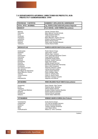 % Conociendo Apurimac
7.4 DEPARTAMENTO APURIMAC: DIRECTORIO DE PREFECTO, SUB-
PREFECTO Y GOBERNADORES: 1999
Continúa...
PROVINCIAS Y DISTRITOS NOMBRES Y APELLIDOS DEL GOBERNADOR
TOTAL DPTO. APURIMAC ing. TEOFILO CRUZ AGUILAR (prefecto Regional)
ABANCAY Prof. RAFAEL LEON TORRES (Sub prefecto)
Abancay
Chacoche
Circa
Curahuasi
Huanipaca
Lambrama
Pichirhua
Cachora
Tamburco
Hernán Camacho Silva
Mario Manuel Crucinta Achulle
Edgar Guevara Palacios
Juan Ely Flores Diaz
Mario Marcelino Buitron Chucya
Eriberto Cahuana Chumbes
Martha Herrera Nuñez
Pedro Javier Quintana Monzón
Carlota Abarca Sotelo
ANDAHUAYLAS RUBEN ALARCON ANAYA (Sub prefecto)
Andahuaylas
Andarapa
Chiara
Huancarama
Huancaray
Huayana
Kishuará
Pacobamba
Pacucha
Pampachiri
Pomacocha
San Antonio de Cachi
San Jeronimo
San Miguel de Chacrampa
Santa Maria de Chicmo
Talavera
Tumay Huaraca
Turpo
Kaquiabamba
Rubén Alarcón Anaya
Jesús Aulla Limachi
Alfredo Vega Carrasco
Henrri Alexander Barrientos Cavero
Hugo Matute Rondinelli
Godofredo Pareja Pastor
Emiliano Arbildo Palomino
Edgar Soria Aguilar
Alfredo Quispe Canchari
MarioPascual Bernales Hernandez
Mauro Utani Sivipaucar
Alejandro Infanzón Ludeña
manuel Almonte Ucañan
Jaime Vargas Palomino
Pedro Obregón Salas
Cesar A. Campos Ortiz
Cesar G. Aquino Pardo
Demetrio Yupanqui Uquiche
Alejandro Inca Ramos
ANTABAMBA RENE ORLANDO FELIX TAMATA (Sub prefecto)
Antabamba
El Oro
Huaquirca
Juan Espinoza Medrano
Oropesa
Pachaconas
Sabayno
Rene Orlando Félix Tamata
Rolando Garay Mendoza
Héctor Quispe Llamoza
Eusebio Orestes Guerrero Bautista
Paulino Huarhua Huachaca
Dionicio Rincón Camargo
Jacinto Salas Valderrama
COTABAMBAS REMIGIO ABARCA ZUÑIGA (Sub Prefecto)
Tambobamba
Cotabambas
Coyllurqui
Aquira
Mara
Chalhuahuacho
Guido Ayerve Quispe
Yuri Ortiz de Zevallos Gamarra
Anibal Cereceda Bárcenas
Teodoro yaranga Hinostroza
Juan Olguin García
Néstor La Torre Contreras
 