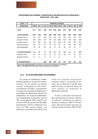 Conociendo Apurimac
DEPARTAMENTODEAPURIMAC:DOCENTESENELSISTEMAEDUCATIVO,SEGÚNNIVELY
MODALIDAD : 1990 - 1999.
7.6.1 EL ANALFABETISMO EN APURIMAC
Los niveles de analfabetismo reflejan
fundamentalmente la situación del sistema
educativo. En este sentido, las distintas
acciones emprendidas en este ámbito,
principalmente el Estado y concretamente
en cuanto a las campañas de alfabetización,
éstas reflejan una significativa reducción del
analfabetismo, así la tasa de analfabetismo
en el departamento de Apurimac pasó de
76% ,en el Censo de 1961, a 66.6% en el
Censo de 1972; En el Censo de 1981 siguió
disminuyendo a 52,3% y finalmente en el
Censo de 1993 muestra también una
disminución que representa el 36,9%, ello
señala una constante preocupación
orientada a reducir la proporción de per-
sonas que no saben leer ni escribir, tanto
desde los centros de educación básica, así
como producto de programas de
alfabetización aplicados.
Si bien la intensidad del fenómeno
sigue disminuyendo en términos relativos,
la población analfabeta en números
absolutos constituye en 1993 77,776 per-
sonas, cifra que ha variado muy poco con
respecto a la que se tenia en 1981 91,039.
NIVEL Y / O PERSONAL DOCENTE
MODALIDAD 1990 1991 1992 1993 1994 1995 1996 1997 1998 1999
TOTAL 5115 3579 3249 3340 3456 5028 3435 3592 6376 6720
I. ESCOLARIZADO 5023 3526 2938 2958 3080 4933 2885 3239 5894 5885
Educación Inicial 419 307 284 284 304 453 304 323 507 529
Educación Primaria 3153 2209 1657 1657 1733 2996 1749 1759 3422 3350
Educación Secund. 1213 804 822 822 879 1265 700 876 1651 1633
Educación Superior 139 142 95 115 88 135 76 222 250 302
Otras Modalidades 99 64 80 80 76 84 56 59 64 71
II. NO ESCOLARIZADO 92 53 31 32 26 70 140 33 47 385
Educación Inicial 48 36 22 23 22 60 140 33 35 370
Educación Primaria 44 17 9 9 4 10 - - 12 15
III. ALFABETIZACION ... ... 280 350 350 25 410 320 435 450
Para los años 1991,92,93,94,96,97. No incluye a las provincias de Andahuaylas y Chincheros.
FUENTE : MINISTERIO DE EDUCACION, Oficina de Planificación y Estadística.
 