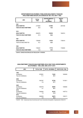 !Conociendo Apurimac
DEPARTAMENTODEAPURIMAC:POBLACIONANALFABETAYTASASDE
ANALFABETISMO SEGUN LOS CENSOS DE 1961,1972,1981 Y 1993
ANALFABETISMOYTASADEANALFABETISMO,ENELPAISYENELDEPARTAMENTO
DE APURIMAC : 1995, 2000, 2005, 2010 Y 2015
AÑO
TOTAL
PAIS
DEPARTAMENTO
DE
APURIMAC
RESTO
DEL
PAIS
1961
ANALFABETOS 2179028 121690 2057338
TASA DE ANALFABETISMO 38,9 76,0
1972
ANALFABETOS 2062870 108356 1954514
TASA DE ANALFABETISMO 27,5 66,6
1981
ANALFABETOS 1799458 91039 1708419
TASA DE ANALFABETOS 18,1 52,3
1993
ANALFABETOS 1784281 77776 1706505
TASA DE ANALFABETISMO 12,8 36,9
FUENTE: CENSOS NACIONALES DE POBLACION Y VIVIENDA
AÑO TOTAL PAIS DPTO. APURIMAC RESTO DEL PAIS
1995
Analfabetos 1679061 73422 1605639
Tasa de Analfabetos 11.1 33.1
2000
Analfabetos 1581947 67336 1514611
Tasa de Analfabetos 9.3 27.7
2005
Analfabetos 1550779 66085 1484694
Tasa de Analfabetos 8.1 24.1
2010
Analfabetos 1563854 66142 1497712
Tasa de Analfabetos 7.3 21.8
2015
Analfabetos 1606050 66879 1539171
Tasa de Analfabetos 6.9 20.4
FUENTE : INEI - Implicancias Socio Económicas del Futuro Crecimiento Demográfico Departamental 1995-2015
 
