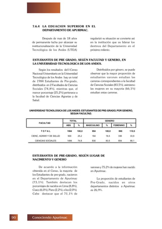 ' Conociendo Apurimac
7.6.4 LA EDUACION SUPERIOR EN EL
DEPARTAMENTO DE APURIMAC.
Después de mas de 18 años
de permanente lucha por alcanzar su
institucionalización de la Universidad
Tecnológica de los Andes (UTEA)
regularizó su situación se convierte así
en la institución que va liderar los
destinos del Departamento en el
próximo milenio.
ESTUDIANTES DE PRE GRADO, SEGÚN FACULTAD Y GENERO, EN
LA UNIVERSIDAD TECNOLOGICA DE LOS ANDES.
Según los resultados del I Censo
Nacional Universitario en la Universidad
Tecnológica de los Andes hay un total
de 1984 Estudiantes de Pre-grado,
distribuidos en 2 Facultades de Ciencias
Sociales (74,8%), mientras que, el
menor porcentaje (25,2%) pertenece a
la facultad de Ciencias Agrarias y de
Salud.
Distribuidos por género, se puede
observar que la mayor proporción de
estudiantes varones estudian las
carreras correspondientes a la facultad
de Ciencias Sociales (83,5%), asimismo
las mujeres en su mayoría (66,1%)
estudian estas carreras.
UNIVERSIDADTECNOLOGICADELOSANDES:ESTUDIANTESDEPRE-GRADO,PORGENERO,
SEGUN FACULTAD.
TOTAL GENERO
FACULTAD
ABS % MASCUILINO % FEMENINO %
ESTUDIANTES DE PRE-GRADO, SEGÚN LUGAR DE
NACIMIENTO Y GENERO
De acuerdo a la información
obtenida en el Censo, la mayoría de
los Estudiantes de pre-grado, nacieron
en el Departamento de Apurímac
(73,1%). También destacan los
porcentajes de nacidos en Lima (8,8%),
Cusco (6,0%), Puno (2,2%), e Ica (2,0%).
Cabe destacar que el 71,1% de
varones y 75,2% de mujeres han nacido
en Apurímac.
La proporción de estudiantes de
Pre-Grado, nacidos en otros
departamentos distintos a Apurímac
es 26,9%.
T O T A L 1984 100,0 994 100,0 990 110,0
CIENC, AGRAR Y DE SALUD 500 25,2 164 16,5 336 33,9
CIENCIAS SOCIALES 1484 74,8 830 83,5 654 66,1
 