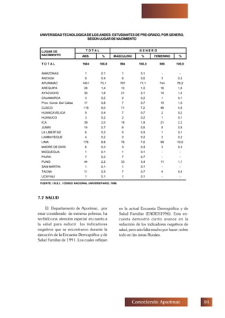 'Conociendo Apurimac
UNIVERSIDADTECNOLOGICADELOSANDES:ESTUDIANTESDEPRE-GRADO,PORGENERO,
SEGÚNLUGARDENACIMIENTO
7.7 SALUD
El Departamento de Apurímac, por
estar considerado de extrema pobreza, ha
recibido una atención especial en cuanto a
la salud para reducir los indicadores
negativos que se encontraron durante la
ejecución de la Encuesta Demográfica y de
Salud Familiar de 1991. Los cuales reflejan
en la actual Encuesta Demográfica y de
Salud Familiar (ENDES1996). Esta en-
cuesta demostró cierto avance en la
reducción de los indicadores negativos de
salud, pero aún falta mucho por hacer; sobre
todo en las áreas Rurales.
T O T A L G E N E R OLUGAR DE
NACIMIENTO ABS. % MASCULINO % FEMENINO %
T O T A L 1984 100,0 994 100,0 990 100,0
AMAZONAS 1 0.1 1 0,1 - -
ANCASH 9 0.4 6 0,6 3 0,3
APURIMAC 1451 73,1 707 71,1 744 75,2
AREQUIPA 28 1,4 10 1,0 18 1,8
AYACUCHO 35 1,8 21 2,1 14 1,4
CAJAMARCA 3 0,2 2 0,2 1 0,1
Prov. Const. Del Callao 17 0,8 7 0,7 10 1,0
CUSCO 119 6,0 71 7,2 48 4,8
HUANCAVELICA 9 0,4 7 0,7 2 0,2
HUANUCO 3 0,2 2 0,2 1 0,1
ICA 39 2,0 18 1,8 21 2,2
JUNIN 14 0,7 6 0,6 8 0,8
LA LIBERTAD 6 0,3 5 0,5 1 0,1
LAMBAYEQUE 4 0,2 2 0,2 2 0,2
LIMA 175 8,8 76 7,6 99 10,0
MADRE DE DIOS 6 0,3 3 0,3 3 0,3
MOQUEGUA 1 0,1 1 0,1 - -
PIURA 7 0,3 7 0,7 - -
PUNO 44 2,2 33 3,4 11 1,1
SAN MARTIN 1 0,1 1 0,1 - -
TACNA 11 0,5 7 0,7 4 0,4
UCAYALI 1 0,1 1 0,1 - -
FUENTE: I.N.E.I , I CENSO NACIONAL UNIVERSITARIO, 1996.
 