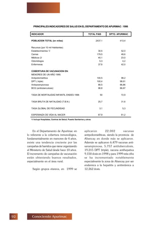 ' Conociendo Apurimac
PRINCIPALES INDICADORES DE SALUD EN EL DEPARTAMENTO DE APURIMAC : 1996
En el Departamento de Apurímac en
lo referente a la cobertura inmunológica,
fundamentalmente en menores de 4 años,
existe una tendencia creciente por las
campañas de barridos que viene organizando
el Ministerio de Salud desde hace 10 años.
El incremento de campañas de vacunación
están obteniendo buenos resultados,
especialmente en el área rural.
Según grupos etareos, en 1999 se
aplicaron 22,002 vacunas
antipoliomielíticas, siendo la provincia de
Abancay en donde más se aplicaron.
Además se aplicaron 6,479 vacunas anti-
sarampionosa, 5,757 antituberculosis,
19,215 DPT (triple), vacuna antihepatica
9,150 dosis en 1998 y para 1999 esta cifra
se ha incrementado notablemente
especialmente la zona de Abancay por ser
endemica a la hepatitis y antitetánica a
12,262 dosis.
INDICADOR TOTAL PAIS DPTO. APURIMAC
POBLACION TOTAL (en miles) 2437,1 413,4
Recursos (por 10 mil Habitantes)
Establecimientos 1/ 30,5 52,0
Camas 179,5 48,6
Médicos 2/ 40,1 23,0
Odontólogos 5,3 4,2
Enfermeras 37,6 42,0
COBERTURA DE VACUNACION EN:
MENORES DE UN AÑO 1995:
Antipoliomielítica 100,5 98,2
DPT ( triple) 100,4 98,91
Antisarampionosa 86,5 86,86
BCG (antituberculosis) 96,8 86,87
TASA DE MORTALIDAD INFANTIL ENDES 1996 50 72,9
TASA BRUTA DE NATALIDAD (T.B.N.) 25,7 31,6
TASA GLOBAL DE FECUNDIDAD 3,1 5,3
ESPERANZA DE VIDA AL NACER 67,9 61,2
1/ Incluye Hospitales, Centros de Salud, Puesto Sanitarios y otros.
 