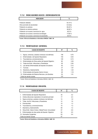 '#Conociendo Apurimac
7.7.2 INDICADORES SOCIO - DEMOGRAFICOS
7.7.3 MORTALIDAD GENERAL
7.7.4 MORTALIDAD INFANTIL
INDICADOR %
Población alfabeta 63,10 %
Años promedio de escolaridad 4,6 años
Población en pobreza 65,40 %
Población en extrema pobreza 36,90 %
Población con acceso a servicios de agua 40,5 %
Población con acceso a servicios de desagüe 17,60 %
Población con acceso a servicios de alcantarilla 25,9 %
Fuente: Oficina de Estadística e Informática DIRESA / AME / 99
CAUSA DE MUERTE N° %
1. Signos, síntomas y estados morbosos mal definidos 158 6.70
2. Enfermedades del Aparato Respiratorio 154 6.53
3. Traumatismos y envenenamientos 145 6.15
4. Enfermedades de Otras partes del Aparato Digestivo 80 3.39
5. Todas las Enfer. Infecciosas y Parasitarias 59 2.50
6. Las demás Enfermedades del Aparato Circulatorio 50 2.12
7. Tumores 37 1.57
8. Disentería y Gastroenteritis 29 1.23
9. Enfermedades del Aparato Genito Urinario 28 1.18
10. Enfermedades del Sistema Nervioso y los Sentidos 24 1.01
Todas las demás causas 127
Fuente: Oficina de Estadística e Informática DIRESA / AME / 99
CAUSA DE MUERTE N° %
1. Enfermedades del Aparato Respiratorio 35 4.2
2. Ciertas afecciones originadas en el periodo perinatal 17 2.3
3. Signos síntomas y estados morbosos mal definidos 14 1.9
4. Todas las Enf. Infecciosas y Parasitarias 12 1.6
5. Prematuridad 10 1.3
6. Traumatismos y envenenamientos 10 1.3
7. Disentería y Gastroenteritis 09 1.2
8. Otras Enfer. Gland. Endocr. Metab/Transt. Inmunididad 07 0.9
9. Enfermedades de otras partes del Aparato Digestivo 04 0.5
10. Anomalías Congénitas 03 0.4
Todas las demás Causas 07
Fuente: Oficina de Estadística e Informática DIRESA / AME / 99
 