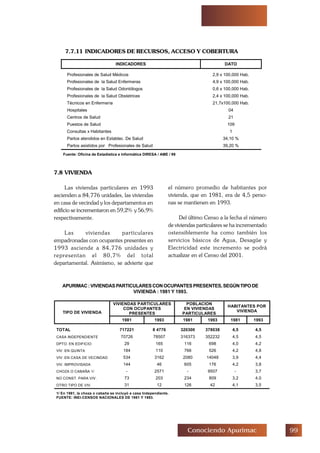 ''Conociendo Apurimac
7.7.11 INDICADORES DE RECURSOS, ACCESO Y COBERTURA
7.8 VIVIENDA
Las viviendas particulares en 1993
ascienden a 84,776 unidades, las viviendas
en casa de vecindad y los departamentos en
edificio se incrementaron en 59,2% y 56,9%
respectivamente.
Las viviendas particulares
empadronadas con ocupantes presentes en
1993 asciende a 84,776 unidades y
representan el 80,7% del total
departamental. Asimismo, se advierte que
el número promedio de habitantes por
vivienda, que en 1981, era de 4,5 perso-
nas se mantienen en 1993.
Del último Censo a la fecha el número
de viviendas particulares se ha incrementado
ostensiblemente ha como también los
servicios básicos de Agua, Desagüe y
Electricidad este incremento se podrá
actualizar en el Censo del 2001.
APURIMAC:VIVIENDASPARTICULARESCONOCUPANTESPRESENTES,SEGÚNTIPODE
VIVIENDA : 1981 Y 1993.
INDICADORES DATO
Profesionales de Salud Médicos 2,9 x 100,000 Hab.
Profesionales de la Salud Enfermeras 4,9 x 100,000 Hab.
Profesionales de la Salud Odontólogos 0,6 x 100,000 Hab.
Profesionales de la Salud Obstetrices 2,4 x 100,000 Hab.
Técnicos en Enfermería 21,7x100,000 Hab.
Hospitales 04
Centros de Salud 21
Puestos de Salud 109
Consultas x Habitantes 1
Partos atendidos en Establec. De Salud 34,10 %
Partos asistidos por Profesionales de Salud 39,20 %
Fuente: Oficina de Estadística e Informática DIRESA / AME / 99
VIVIENDAS PARTICULARES
CON OCUPANTES
PRESENTES
POBLACION
EN VIVIENDAS
PARTICULARES
HABITANTES POR
VIVIENDATIPO DE VIVIENDA
1981 1993 1981 1993 1981 1993
TOTAL 717221 8 4776 320300 378038 4,5 4,5
CASA INDEPENDIENTE 70726 78507 316373 352232 4,5 4,5
DPTO. EN EDIFICIO 29 165 116 698 4,0 4,2
VIV. EN QUINTA 184 110 766 526 4,2 4,8
VIV. EN CASA DE VECINDAD 534 3162 2080 14048 3,9 4,4
VIV. IMPROVISADA 144 46 605 176 4,2 3,8
CHOZA O CABAÑA 1/ - 2571 - 9507 - 3,7
NO CONST. PARA VIV. 73 203 234 809 3,2 4,0
OTRO TIPO DE VIV. 31 12 126 42 4,1 3,5
1/ En 1981, la choza o cabaña se incluyó a casa Independiente.
FUENTE: INEI-CENSOS NACIONALES DE 1981 Y 1993.
 