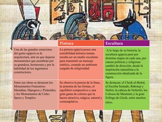 
Arquitectura Pintura Escultura
Una de las grandes creaciones
del genio egipcio es la
arquitectura, arte en que dejaron
monumentos que asombran por
su grandeza, hermosura y por la
habilidad de los ingenieros
constructores.
La pintura egipcia posee una
sensibilidad artística innata;
resulta ser un medio excelente
para transmitir un mensaje
estético, creando un ambiente
cargado de religiosidad
A lo largo de su historia, la
escultura egipcia pasó por
distintas etapas en cada una, por
causas políticas y religiosas
cambió de dirección, desde la
inspiración naturalista a la
construcción idealizada de la
figura.
Entre sus obras se destacan los
Monumentos Funerarios:
Mastabas, Hipogeos y Pirámides,
y los Monumentos de Culto:
Speos y Templos.
Se observa la pureza de la línea,
la armonía de las formas, el
equilibrio compositivo y una
gran gama de colores que la
hacen atractiva, mágica, natural y
contemplativa.
Se destacan: el Cheik-el-Beled,
el Escriba Sentado, Rahotep y
Nefret, la cabeza de Nefertiti, los
Colosos de Memmón y la gran
Esfinge de Gizeh, entre muchos
otros.
 