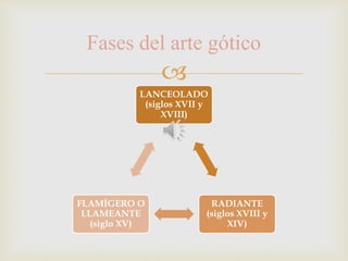 
LANCEOLADO
(siglos XVII y
XVIII)
RADIANTE
(siglos XVIII y
XIV)
FLAMÍGERO O
LLAMEANTE
(siglo XV)
Fases del arte gótico
 