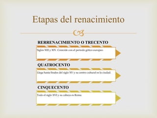 
Etapas del renacimiento
RERRENACIMIENTO O TRECENTO
Siglos XIII y XIV. Coincide con el período gótico europeo.
QUATROCENTO
Llega hasta finales del siglo XV y su centro cultural es la ciudad.
CINQUECENTO
Todo el siglo XVI y su cabeza es Roma.
 