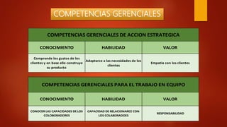COMPETENCIAS GERENCIALES DE ACCION ESTRATEGICA
CONOCIMIENTO HABILIDAD VALOR
Comprende los gustos de los
clientes y en base ello construye
su producto
Empatia con los clientes
Adaptarce a las necesidades de los
clientes
CONOCER LAS CAPACIDADES DE LOS
COLOBORADORES
CAPACIDAD DE RELACIONARCE CON
LOS COLABORADOES
RESPONSABILIDAD
COMPETENCIAS GERENCIALES PARA EL TRABAJO EN EQUIPO
CONOCIMIENTO HABILIDAD VALOR
COMPETENCIAS GERENCIALES
 
