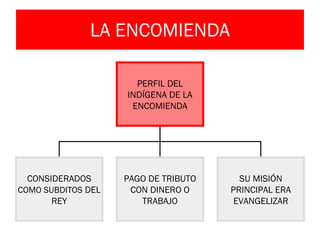 LA ENCOMIENDA PERFIL DEL INDÍGENA DE LA ENCOMIENDA CONSIDERADOS  COMO SUBDITOS  DEL REY PAGO DE TRIBUTO CON DINERO O TRABAJO SU MISIÓN PRINCIPAL ERA EVANGELIZAR 