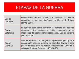 ETAPAS DE LA GUERRA Guerra  Ofensiva Fortificación del Bío – Bío que permitió un avance paulatino, y que fue diseñado por Alonso de Ribera (1601-1605). Guerra Defensiva  El ejército solo debía cautelar la frontera de posibles ataques y los misioneros debían persuadir a los mapuches de abandonar su resistencia. Luís de Valdivia (1612-1626) Guerra Lucrativa Con la captura de indígenas apresados por guerra, apaleaba la crisis de la mano de obra. Era llevada a cabo por españoles que no tenían encomienda. Llevada a cabo por Acuña y Cabrera (1651-1655) 