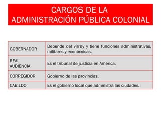 CARGOS DE LA  ADMINISTRACIÓN PÚBLICA COLONIAL GOBERNADOR Depende del virrey y tiene funciones administrativas, militares y económicas. REAL AUDIENCIA Es el tribunal de justicia en América.  CORREGIDOR Gobierno de las provincias. CABILDO Es el gobierno local que administra las ciudades. 