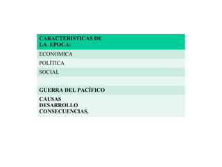 CARACTERISTICAS DE
LA EPOCA:
ECONOMICA
POLÍTICA
SOCIAL


GUERRA DEL PACÍFICO
CAUSAS
DESARROLLO
CONSECUENCIAS.
 