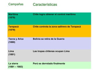 Campañas        Características

Marítima        Chile logra obtener el control marítimo
(1879)


Tarapacá        Chile controla la zona salitrera de Tarapacá
(1879)


Tacna y Arica   Bolivia se retira de la Guerra
(1880)


Lima            Las tropas chilenas ocupan Lima
(1881)


La sierra       Perú es derrotado finalmente
(1881 – 1883)
 