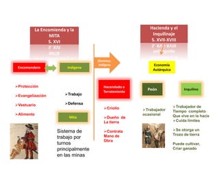 La Encomienda y la
MITA
S. XVI
Encomendero Indígena
Protección
Hacienda y el
Inquilinaje
S. XVII-XVIII
Disminuc.
Indígena Economía
Autárquica
Trabajo
Defensa
Protección
Evangelización
Vestuario
Alimento
Hacendado o
Terrateniente
Inquilino
Peón
Criollo
Dueño de
La tierra
Contrata
Mano de
Obra
Trabajador
ocasional
Trabajador de
Tiempo completo
Que vive en la hacienda
Cuida límites
Se otorga un
Trozo de tierra
Puede cultivar,
Criar ganado
Mita
Sistema de
trabajo por
turnos
principalmente
en las minas
 