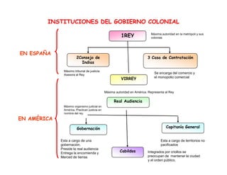 1REY
2Consejo de
Indias
3 Casa de Contratación
VIRREY
INSTITUCIONES DEL GOBIERNO COLONIAL
EN ESPAÑA
Máximo tribunal de justicia
Asesora al Rey
Se encarga del comercio y
el monopolio comercial
Máxima autoridad en la metrópoli y sus
colonias
Real Audiencia
Capitanía General
Gobernación
Cabildos
EN AMÉRICA
Máxima autoridad en América. Representa al Rey
Máximo organismo judicial en
América. Practican justicia en
nombre del rey.
Esta a cargo de una
gobernación.
Preside la real audiencia
Entrega la encomienda y
Merced de tierras
Esta a cargo de territorios no
pacificados
Integrados por criollos se
preocupan de mantener la ciudad
y el orden público.
 