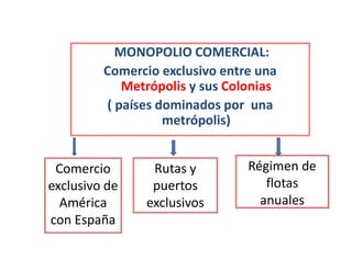 MONOPOLIO COMERCIAL:
Comercio exclusivo entre una
Metrópolis y sus Colonias
( países dominados por una
metrópolis)
Comercio
exclusivo de
América
con España
Rutas y
puertos
exclusivos
Régimen de
flotas
anuales
 