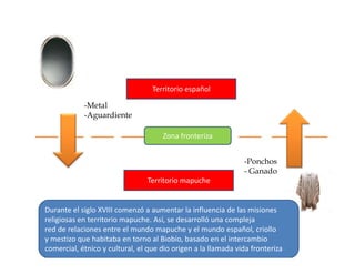Territorio español
Zona fronteriza
-Metal
-Aguardiente
Territorio mapuche
Zona fronteriza
-Ponchos
- Ganado
Durante el siglo XVIII comenzó a aumentar la influencia de las misiones
religiosas en territorio mapuche. Así, se desarrolló una compleja
red de relaciones entre el mundo mapuche y el mundo español, criollo
y mestizo que habitaba en torno al Biobío, basado en el intercambio
comercial, étnico y cultural, el que dio origen a la llamada vida fronteriza
 