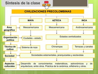Síntesis de la clase 
Área 
geográfica 
Organización 
política 
CIVILIZACIONES PRECOLOMBINAS 
Técnica de 
cultivo 
MAYA AZTECA 
INCA 
Mesoamericana Andinoamericana 
Ciudades - estado 
Mesoamericana 
Estados centralizados 
Sociedad 
Sistema de roza Chinampas 
Terrazas y canales 
Sociedades estamentales, jerarquizadas y esclavistas 
Desarrollo de conocimientos matemáticos, astronómicos y de 
arquitectura, entre otros. Práctica de la cerámica, orfebrería y otros. 
Aspectos 
culturales 
 