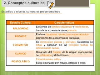 2. Conceptos culturales 
Estadios o niveles culturales precolombinos 
Estadio Cultural Características 
PALEOINDIO 
Existencia de bandas cazadoras y recolectoras. 
La vida es extremadamente precaria. 
ARCAICO 
Pueblos cazadores recolectores especializados. 
Comienzan los experimentos agrícolas. 
FORMATIVO 
Se domestican plantas y animales. Desarrollo de 
tribus y aparición de las primeras formas de 
diferenciación social. 
CLÁSICO 
Desarrollo del Estado, de la religión monumental, 
del urbanismo y del comercio. 
POSTCLÁSICO 
Expansionismo militar. 
Etapa alcanzada por mayas, aztecas e incas. 
 