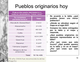 Pueblos originarios hoy
• De acuerdo a la tabla, ¿qué
pueblos tienen una menor
población?
• ¿Dónde se ubicaban según el
mapa en el siglo XVI?
• Compara los datos entregados
por la tabla y el mapa y
responde,
• ¿Qué pueblos originarios no
aparecen representados en la
tabla?
• ¿Por qué crees que esto
ocurre? ¿Qué pueblo aparece
en la tabla y no en el mapa?
¿Por qué crees que esto
ocurre?
19
 