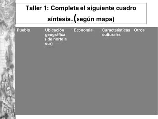 Taller 1: Completa el siguiente cuadro
síntesis.(según mapa)
22
Pueblo Ubicación
geográfica
( de norte a
sur)
Economía Características
culturales
Otros
 