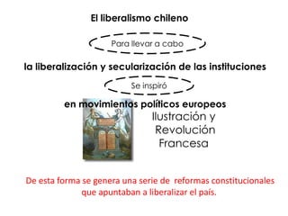 1889, Instituto Pedagógico.Mariano Casanova decretó la creación el 21 de junio de 1888 de la Universidad Católica. El rol de la Iglesia CatólicaImpulsar una educación privada y clericalDefender laLibertad de enseñanza