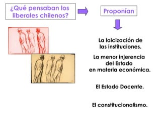 ¿Qué pensaban los liberales chilenos?ProponíanLa laicización de las instituciones.La menor injerencia del Estado en materia económica.El Estado Docente.El constitucionalismo.