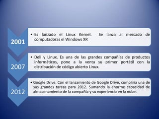 2001

• Es lanzado el Linux Kernel.
computadoras el Windows XP.

Se lanza al mercado de

2007

• Dell y Linux. Es una de las grandes compañías de productos
informáticos, pone a la venta su primer portátil con la
distribución de código abierto Linux.

2012

• Google Drive. Con el lanzamiento de Google Drive, cumpliría una de
sus grandes tareas para 2012. Sumando la enorme capacidad de
almacenamiento de la compañía y su experiencia en la nube.

 