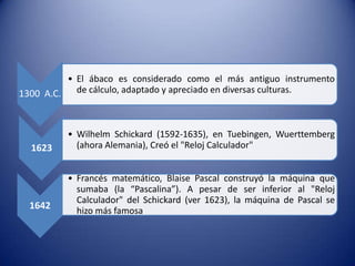 • El ábaco es considerado como el más antiguo instrumento
de cálculo, adaptado y apreciado en diversas culturas.
1300 A.C.

1623

• Wilhelm Schickard (1592-1635), en Tuebingen, Wuerttemberg
(ahora Alemania), Creó el "Reloj Calculador"

1642

• Francés matemático, Blaise Pascal construyó la máquina que
sumaba (la “Pascalina”). A pesar de ser inferior al "Reloj
Calculador" del Schickard (ver 1623), la máquina de Pascal se
hizo más famosa

 