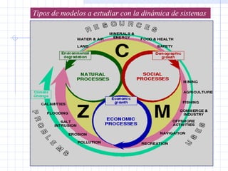 Tipos de modelos a estudiar con la dinámica de sistemas 