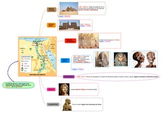 Los Reinos del Alto y Bajo Egipto eran
independientes hasta su unificación en el
3100 a.C. por el rey MENES
2.700 - 2200 a.C. Etapa de esplendor por la
construcción de pirámides con los faraones
KEOPS, KEFREN Y MIKERINOS
Capital -> MENFIS
IMPERIO
ANTIGUO
2.052 - 1876 a.C.
Capital -> TEBAS
IMPERIO
MEDIO
Invasión de los Hicsos en 1786 a.C.
Capital -> ÁVARIS
PERIODO
INTERMEDIO
1567 - 1085 a.C. Época de
prosperidad con gran
expansión. Faraones impor-
tantes: AMENOFIS IV,
TUTANKAMÓN, RAMSÉS II.
Capital -> TEBAS
IMPERIO
NUEVO
1085 - 30 a.C. Periodo de decadencia, invasión de diferentes pueblos: etíopes, asirios y persas. Egipto se dividirá en diferentes pueblos.
BAJA ÉPOCA
El griego Alejandro Magno conquistará Egipto
332 A.C
Tras su muerte, Egipto será dominado por Roma
CLEOPATRA
HISTORIA DE EGIPTO
 