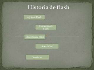 Inicio de Flash


             Compañía de
                Flash


Macromedia Flash



               Actualidad



      Versiones
 