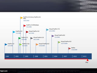 FoxPro 2.6 Unix y FoxPro 2.6
Mac
10/5/1993

FoxPro 2.6 Windows
9/1/1994

Visual FoxPro 7.0
FoxPro 2.0
7/1/1991

6/21/2001

Visual FoxPro 3.0
6/1/1995

Visual FoxPro 8.0
FoxPro 2.5
3/5/1993

2/1/2003

Visual FoxPro 5.0
10/1/1996

Visual FoxPro 9.0
FoxPro 1.0

FoxPro 2.5a

2/2/1989

6/5/1993

12/17/2004

Visual FoxPro 6.0
5/18/1998

Sedna
1/25/2008

1989

1992

1995

1998

2001

2004

2007

2010

2013

Hoy

 