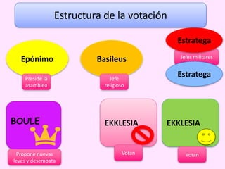 Jefes militares
Estructura de la votación
BOULE EKKLESIA EKKLESIA
Epónimo Basileus
Estratega
Estratega
Votan Votan
Preside la
asamblea
Propone nuevas
leyes y desempata
Jefe
religioso
 