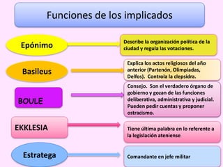 Funciones de los implicados
BOULE
EKKLESIA
Epónimo
Basileus
Estratega
Describe la organización política de la
ciudad y regula las votaciones.
Explica los actos religiosos del año
anterior (Partenón, Olimpiadas,
Delfos). Controla la clepsidra.
Consejo. Son el verdadero órgano de
gobierno y gozan de las funciones
deliberativa, administrativa y judicial.
Pueden pedir cuentas y proponer
ostracismo.
Tiene última palabra en lo referente a
la legislación ateniense
Comandante en jefe militar
 