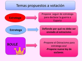 Temas propuestos a votación
BOULE
Estratega
Estratega
Propone seguir de estratega
para declarar la guerra a
Esparta
Defiende por qué no debe ser
enviado al ostracismo
-Propone el Ostracismo para
estratega azul
-Propone nueva ley de
esclavos.
 