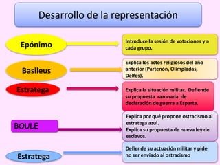 Desarrollo de la representación
BOULE
Epónimo
Basileus
Estratega
Introduce la sesión de votaciones y a
cada grupo.
Explica los actos religiosos del año
anterior (Partenón, Olimpiadas,
Delfos).
Explica la situación militar. Defiende
su propuesta razonada de
declaración de guerra a Esparta.
Explica por qué propone ostracismo al
estratega azul.
Explica su propuesta de nueva ley de
esclavos.
Defiende su actuación militar y pide
no ser enviado al ostracismo
Estratega
 